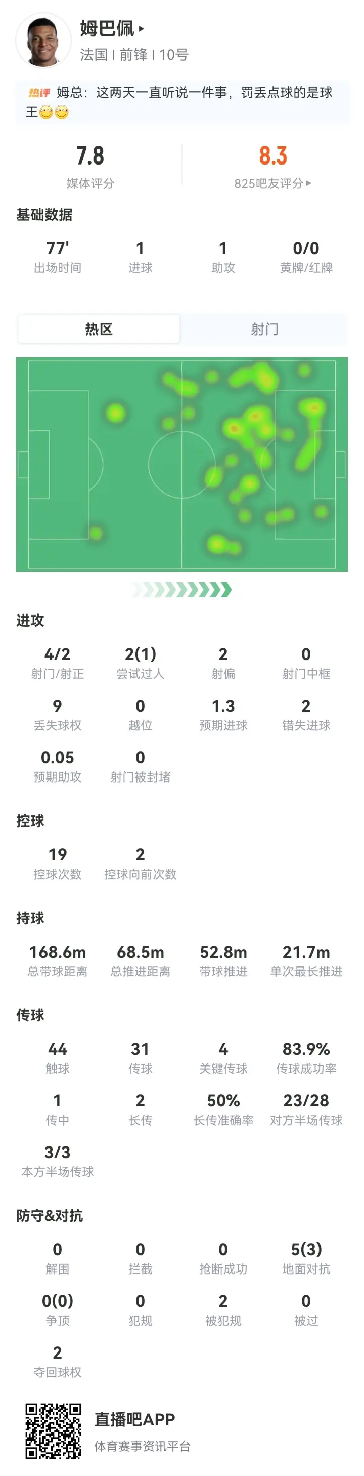 姆巴佩数据：出战77分钟，1球1助1失点，4射2正；媒体评分7.8
