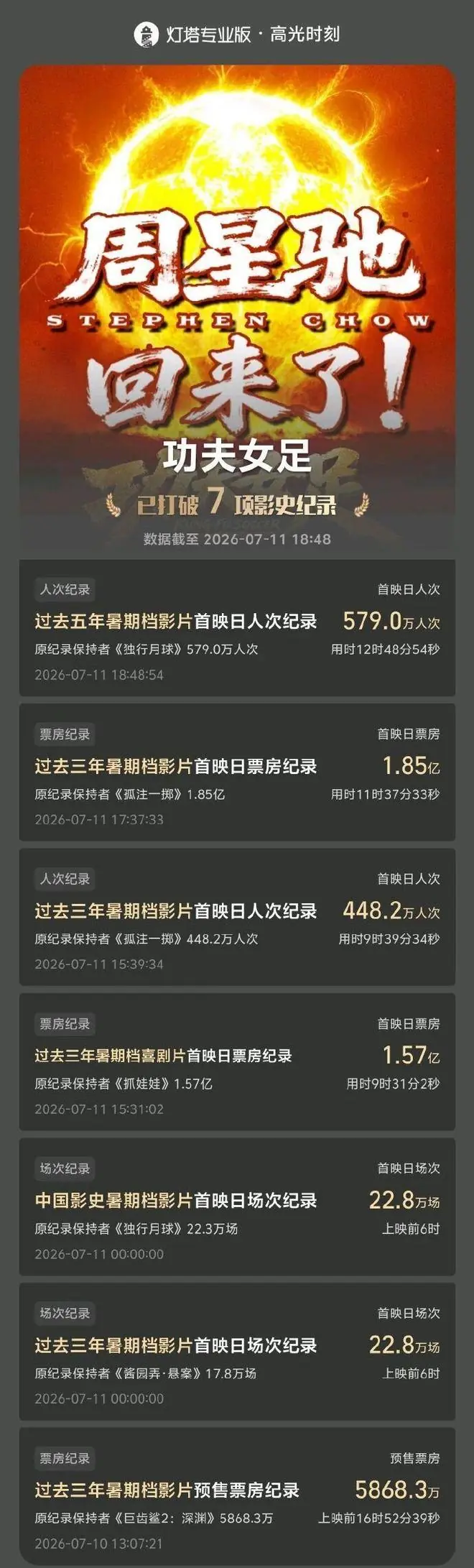 张小斐《功夫女足》首日2亿，狂破7项影史纪录