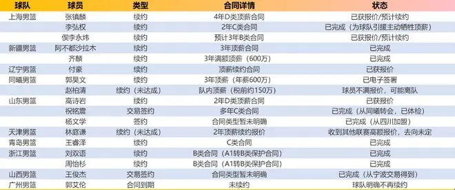 CBA狂野一日！4笔大交易诞生，9人获顶薪续约，5人正式签约