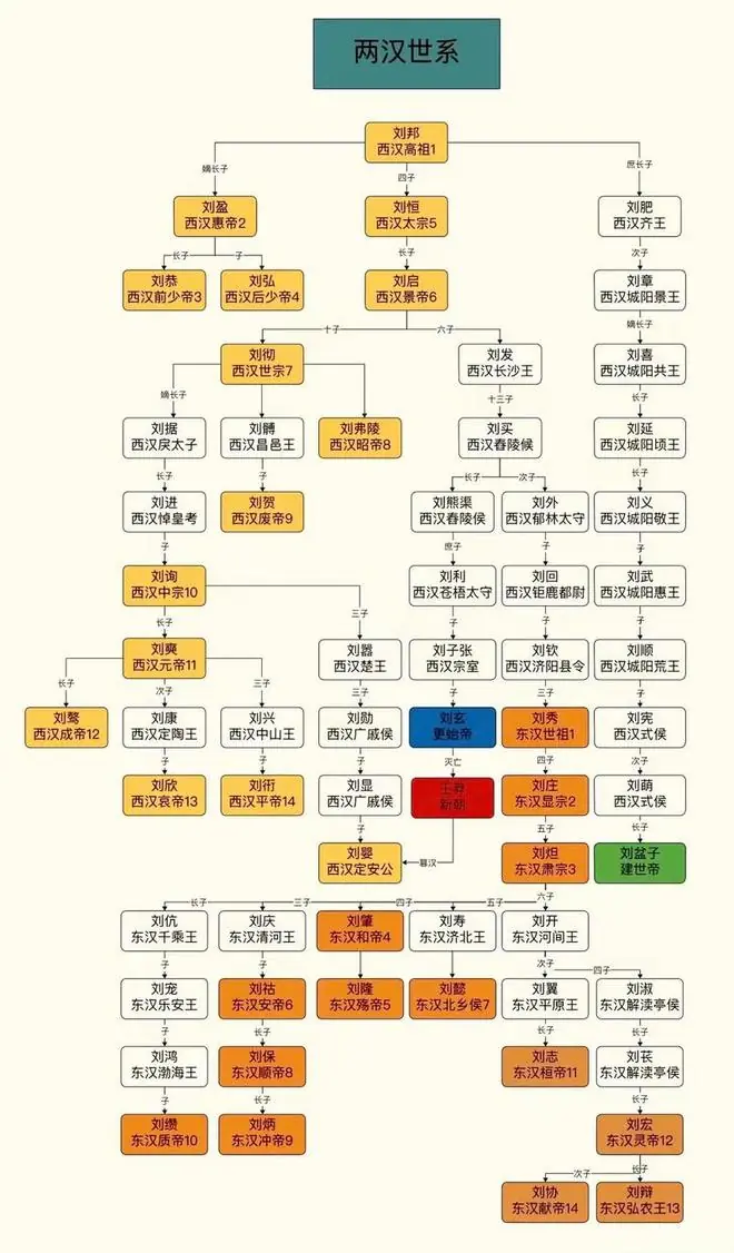 那些我们叫错了的王朝国号：历史上没有两汉，更没有两宋