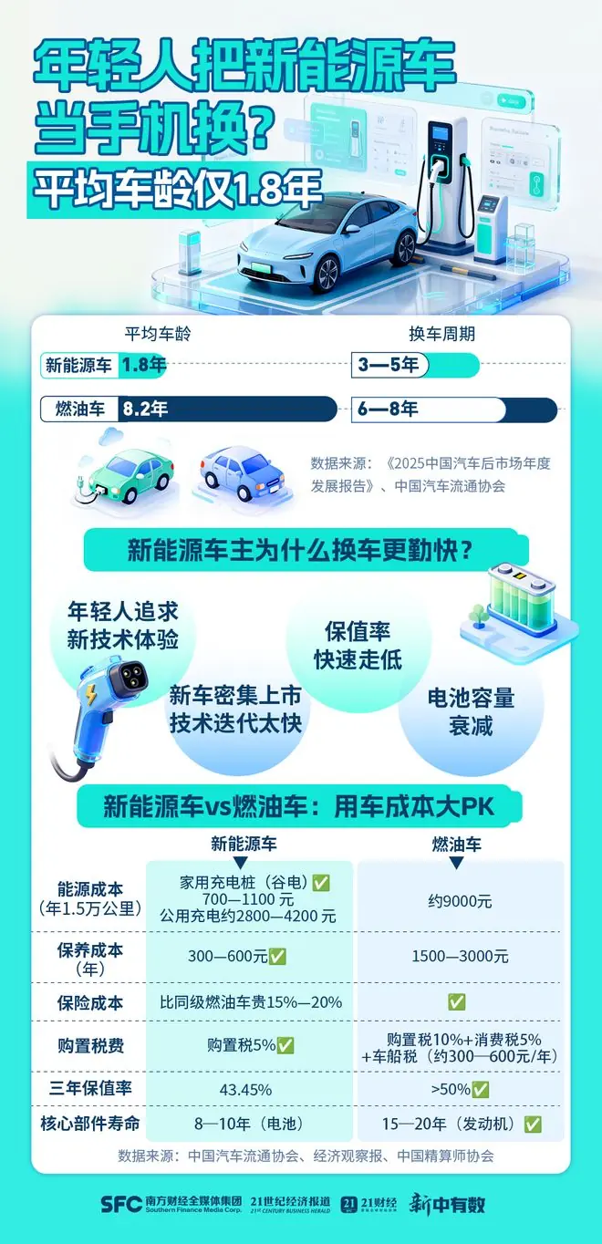 年轻人把电车当手机换，平均车龄仅1.8年