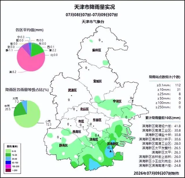天津双预警生效！35℃高温搭配全天零散雷阵雨