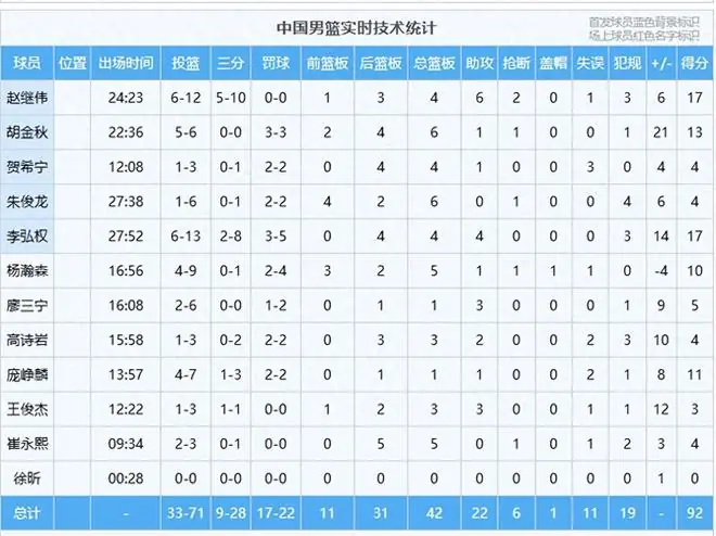 世预赛：男篮成功晋级，赛后2个好消息2个坏消息，下一阶段不好打