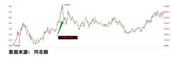 长鑫上市抽血几何,历史一幕又要重演?