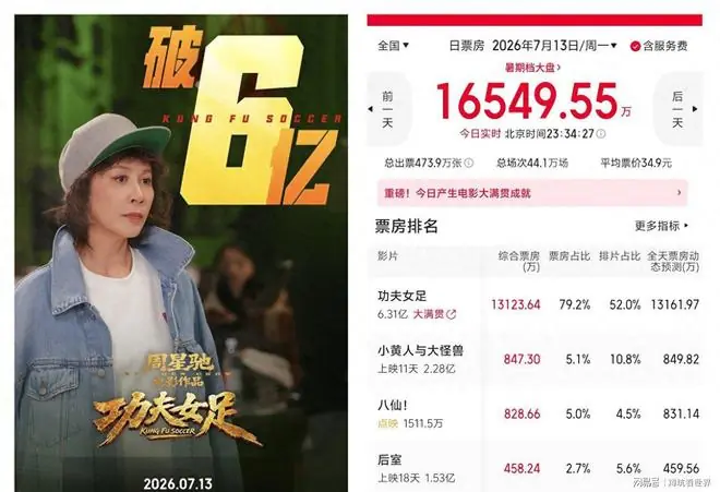 7月13日《功夫女足》6.3亿碾压《抓特务》1.1亿票房