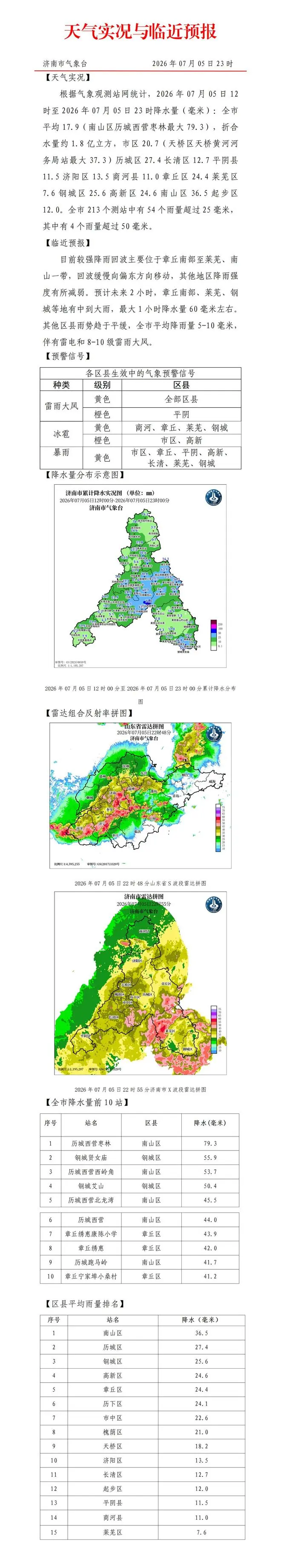 最大79.3毫米，济南这下的最大！预计未来2小时，章丘南部、莱芜、钢城等地有中到大雨